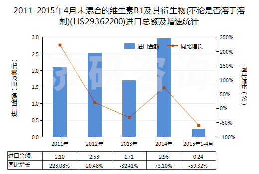 2011-2015年4月未混合的維生素B1及其衍生物(不論是否溶于溶劑)(HS29362200)進(jìn)口總額及增速統(tǒng)計(jì)
